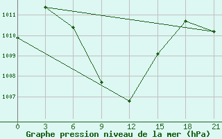 Courbe de la pression atmosphrique pour Saidpur