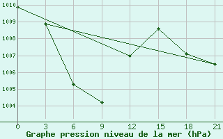 Courbe de la pression atmosphrique pour Palangkaraya / Panarung