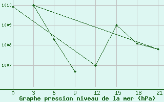 Courbe de la pression atmosphrique pour Sattahip