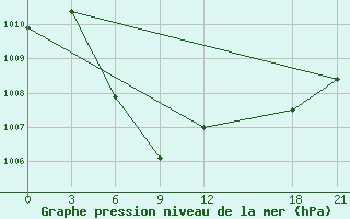 Courbe de la pression atmosphrique pour Jiangling