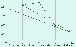 Courbe de la pression atmosphrique pour Ye