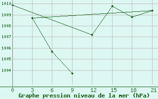 Courbe de la pression atmosphrique pour Pleiku City