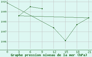 Courbe de la pression atmosphrique pour Guvercinlik