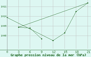 Courbe de la pression atmosphrique pour Kasira