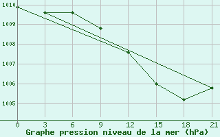 Courbe de la pression atmosphrique pour Sumy