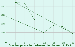 Courbe de la pression atmosphrique pour Okha