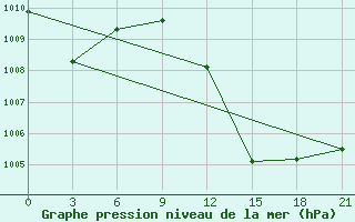 Courbe de la pression atmosphrique pour Ouargla