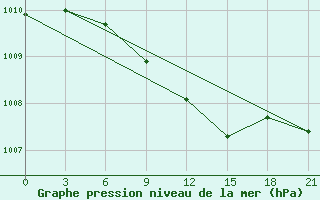 Courbe de la pression atmosphrique pour Gomel