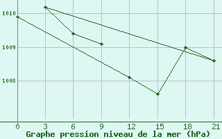 Courbe de la pression atmosphrique pour Vladimir