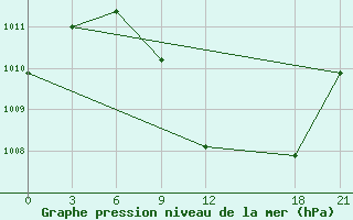 Courbe de la pression atmosphrique pour Prilep