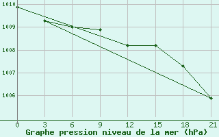 Courbe de la pression atmosphrique pour Pinega