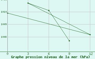 Courbe de la pression atmosphrique pour Tengchong