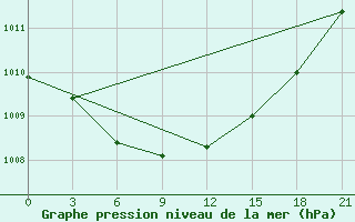 Courbe de la pression atmosphrique pour Moskva