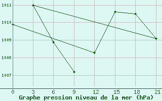 Courbe de la pression atmosphrique pour Banda Aceh / Blangbintang