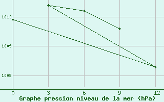 Courbe de la pression atmosphrique pour Staritsa