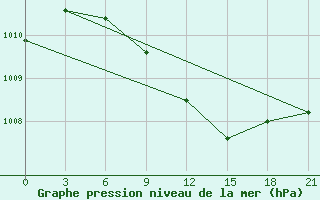 Courbe de la pression atmosphrique pour Staritsa