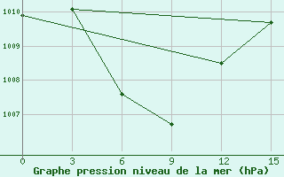 Courbe de la pression atmosphrique pour Pangkalan Bun / Iskandar