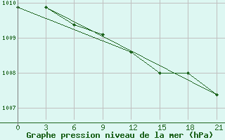 Courbe de la pression atmosphrique pour Usak Meydan