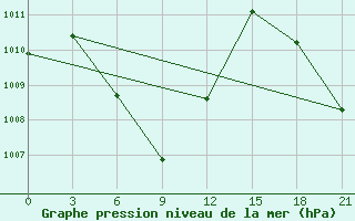 Courbe de la pression atmosphrique pour Sibolga / Pinangsori