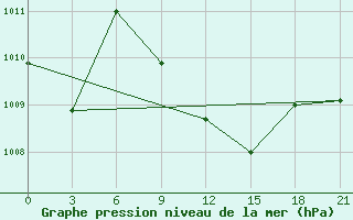 Courbe de la pression atmosphrique pour Novyj Ushtogan