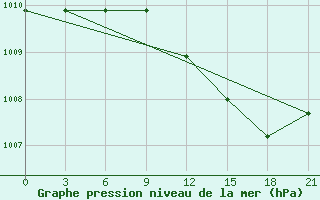 Courbe de la pression atmosphrique pour Qyteti Stalin