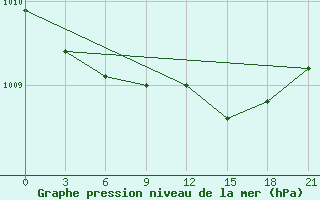 Courbe de la pression atmosphrique pour Liepaja