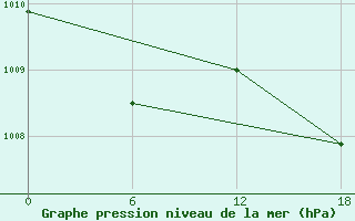 Courbe de la pression atmosphrique pour Kenitra