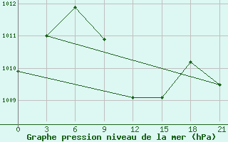 Courbe de la pression atmosphrique pour Azizyah