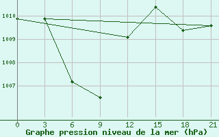 Courbe de la pression atmosphrique pour Palangkaraya / Panarung