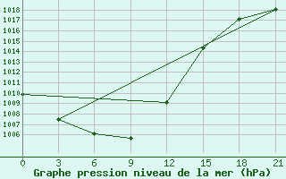 Courbe de la pression atmosphrique pour Onega