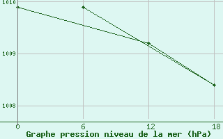 Courbe de la pression atmosphrique pour Bohicon