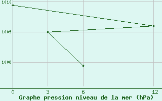 Courbe de la pression atmosphrique pour Kolaka / Poma