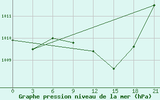 Courbe de la pression atmosphrique pour Osijek / Klisa