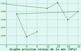 Courbe de la pression atmosphrique pour Masamba