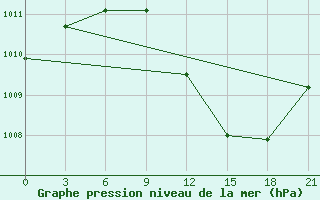 Courbe de la pression atmosphrique pour Alger Port