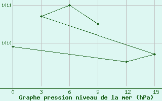 Courbe de la pression atmosphrique pour Mahackala