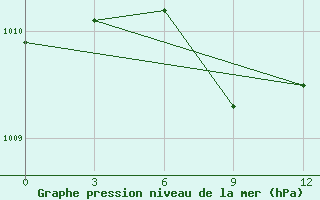 Courbe de la pression atmosphrique pour Syr-Dar