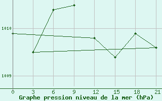 Courbe de la pression atmosphrique pour Dabaa