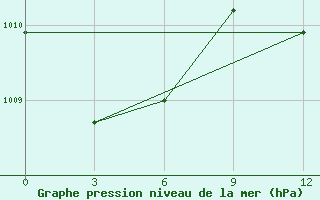 Courbe de la pression atmosphrique pour Alger Port