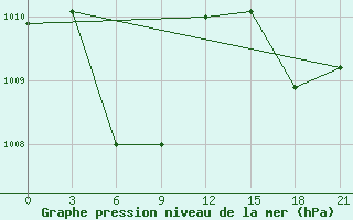 Courbe de la pression atmosphrique pour Borongan