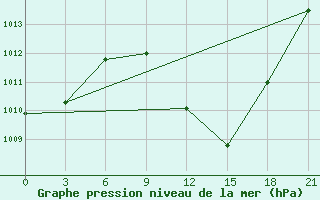 Courbe de la pression atmosphrique pour Logrono (Esp)