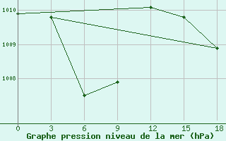 Courbe de la pression atmosphrique pour Alor / Mali