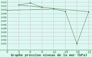 Courbe de la pression atmosphrique pour Najaf