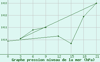 Courbe de la pression atmosphrique pour Podgorica / Golubovci