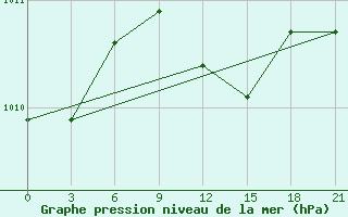 Courbe de la pression atmosphrique pour Dabaa