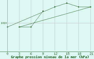 Courbe de la pression atmosphrique pour Cape Sterlegova