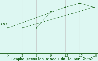 Courbe de la pression atmosphrique pour Cape Sterlegova