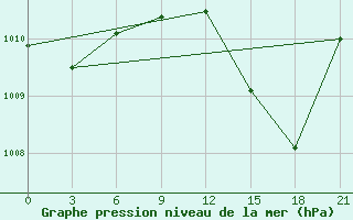 Courbe de la pression atmosphrique pour Arzew