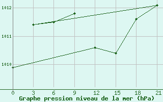 Courbe de la pression atmosphrique pour Frolovo