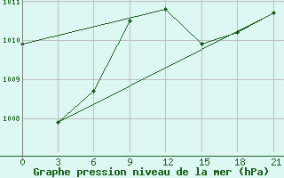 Courbe de la pression atmosphrique pour Alger Port